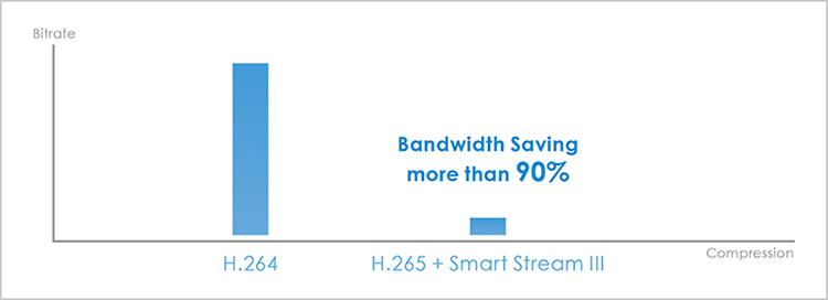h265-smart-stream-iii-ultra-low-bandwidth